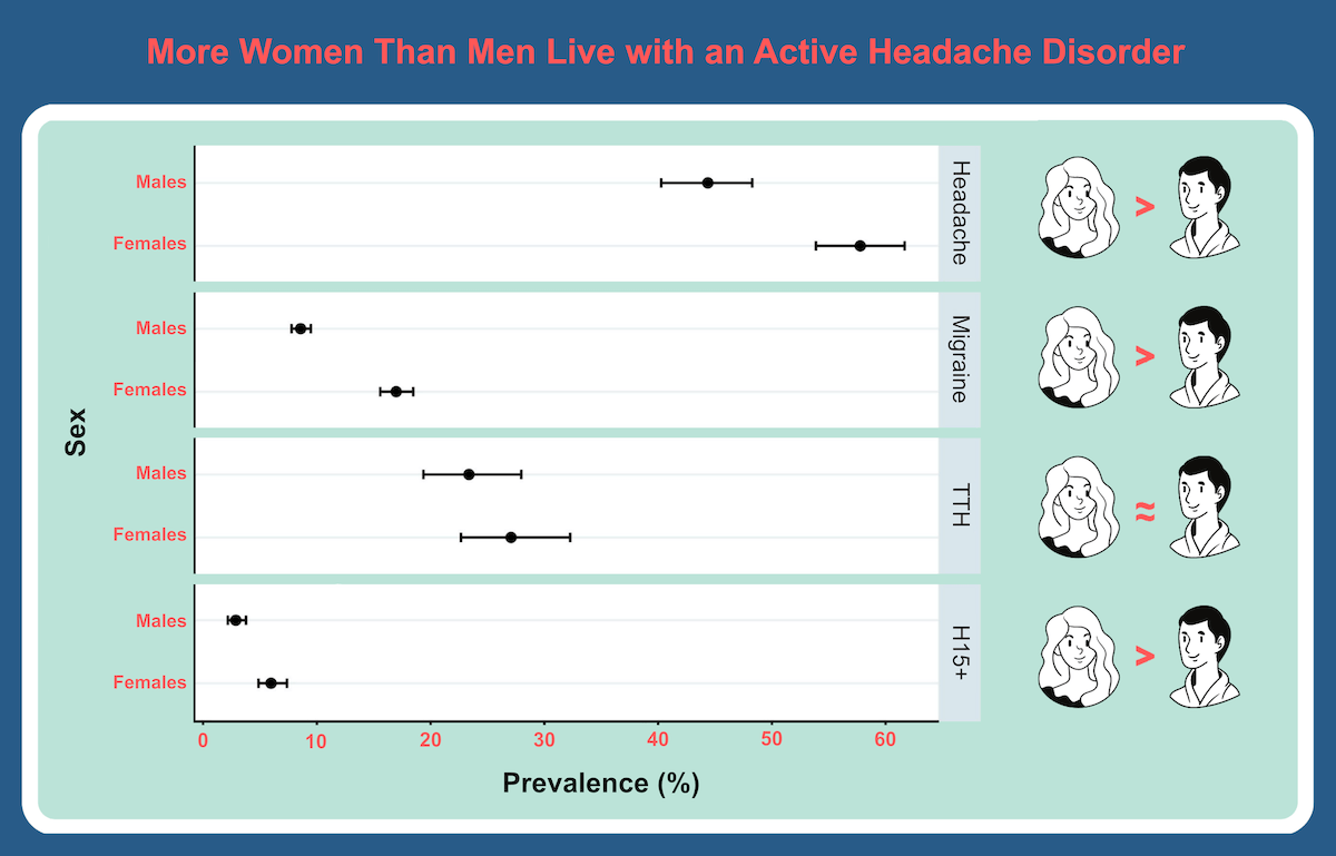 The Prevalence of Headache Disorders: A Data Visualization - Migraine  Science Collaborative